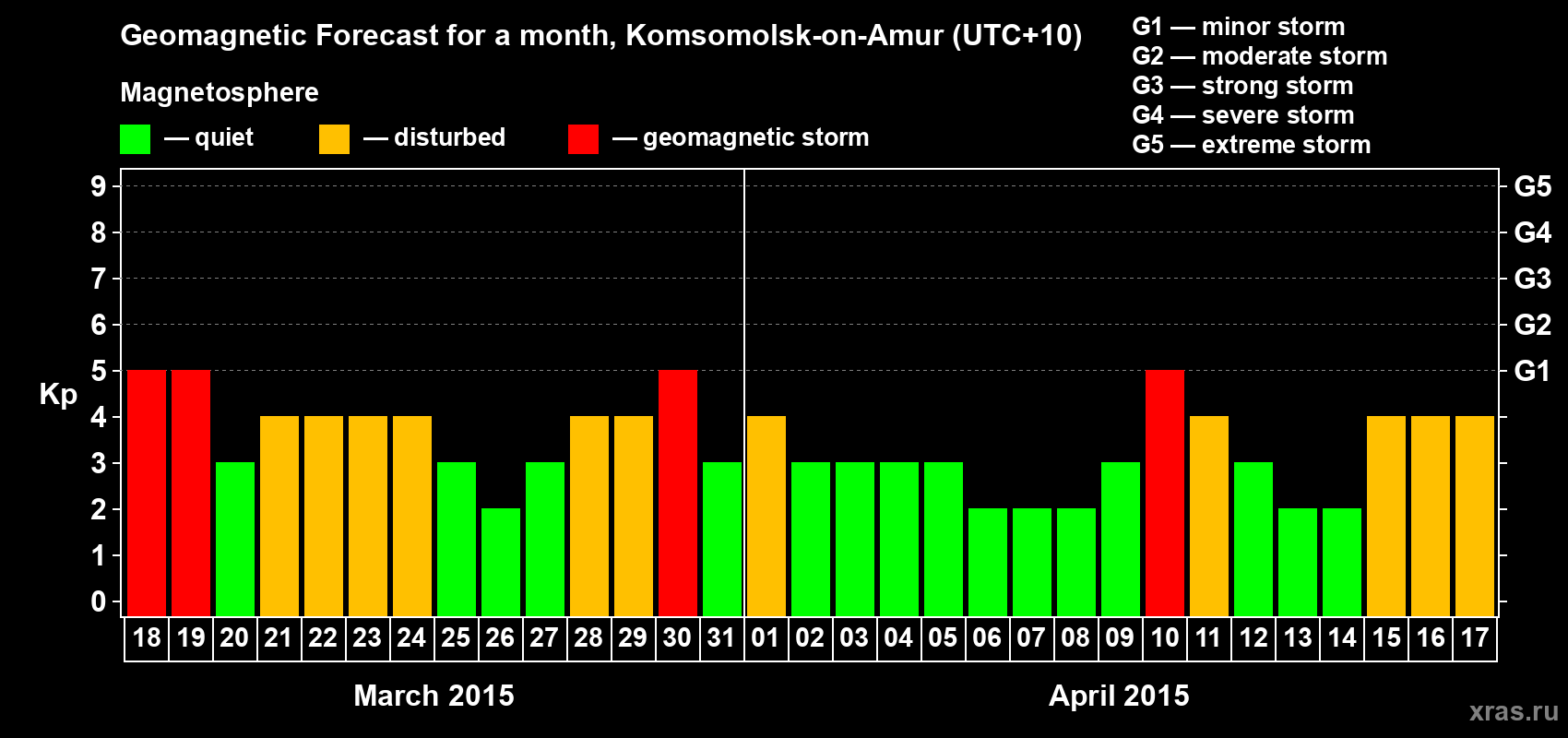 Forecast of the daily maximal value of geomagnetic index Kp for <b>1 month</b> (31 days) <b>from Mar 18, 2015 to Apr 17, 2015</b>