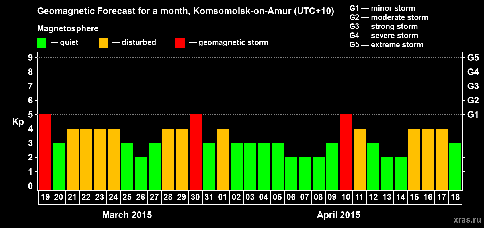Forecast of the daily maximal value of geomagnetic index Kp for <b>1 month</b> (31 days) <b>from Mar 19, 2015 to Apr 18, 2015</b>