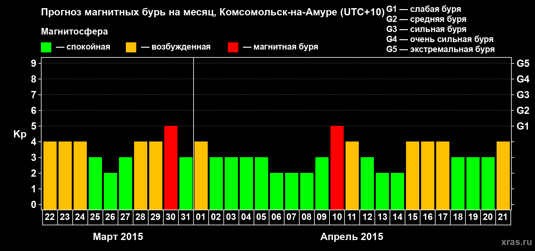 Прогноз максимального суточного геомагнитного индекса Kp на <b>1 месяц</b> (31 день) <b>с 22 марта по 21 апреля 2015 г</b>