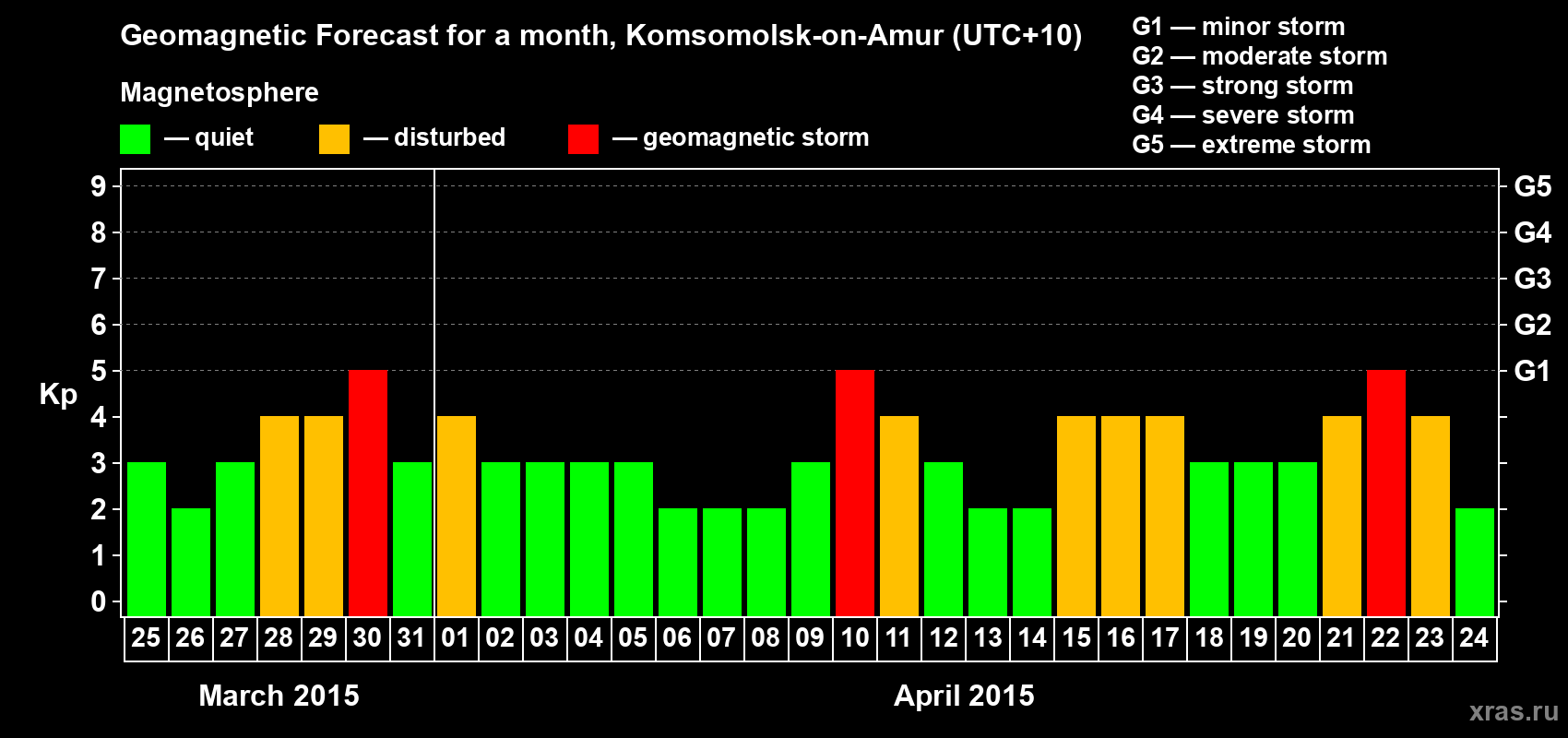 Forecast of the daily maximal value of geomagnetic index Kp for <b>1 month</b> (31 days) <b>from Mar 25, 2015 to Apr 24, 2015</b>