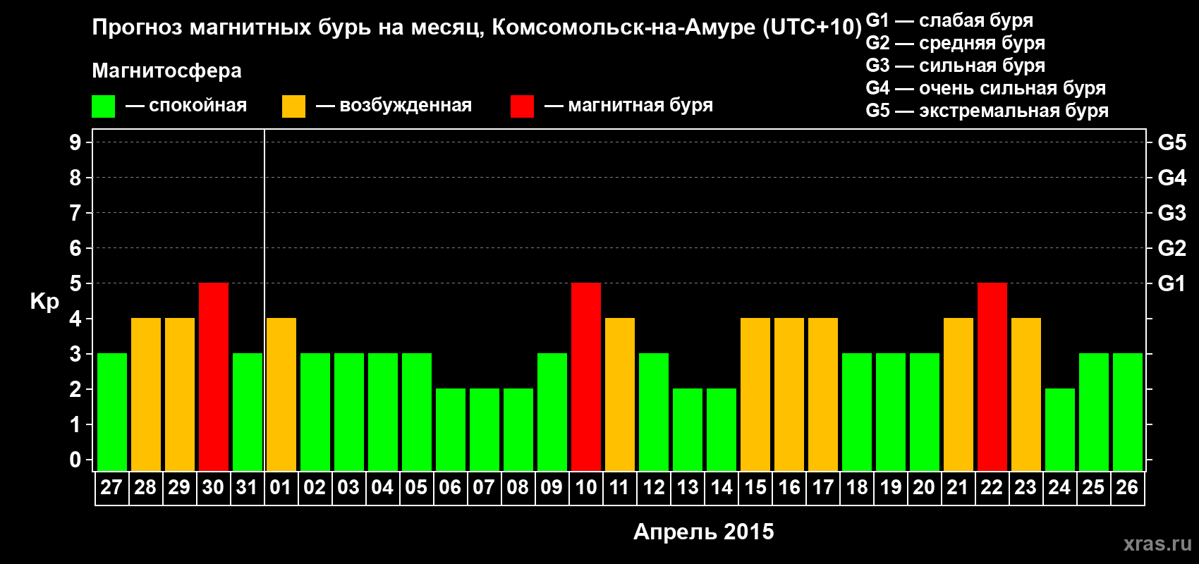 Прогноз максимального суточного геомагнитного индекса Kp на <b>1 месяц</b> (31 день) <b>с 27 марта по 26 апреля 2015 г</b>