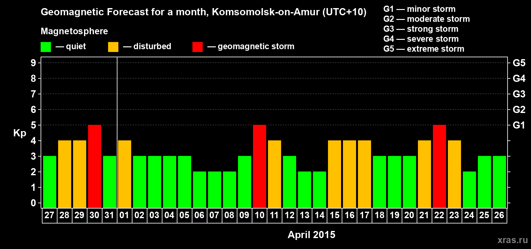 Forecast of the daily maximal value of geomagnetic index Kp for <b>1 month</b> (31 days) <b>from Mar 27, 2015 to Apr 26, 2015</b>