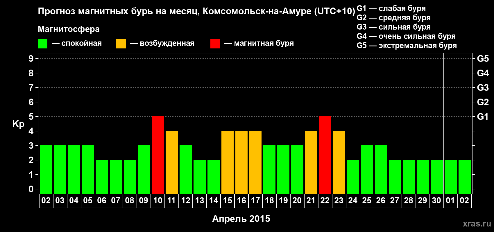 Прогноз максимального суточного геомагнитного индекса Kp на <b>1 месяц</b> (31 день) <b>с 02 апреля по 02 мая 2015 г</b>