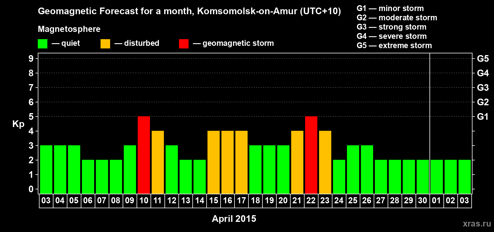 Forecast of the daily maximal value of geomagnetic index Kp for <b>1 month</b> (31 days) <b>from Apr 03, 2015 to May 03, 2015</b>