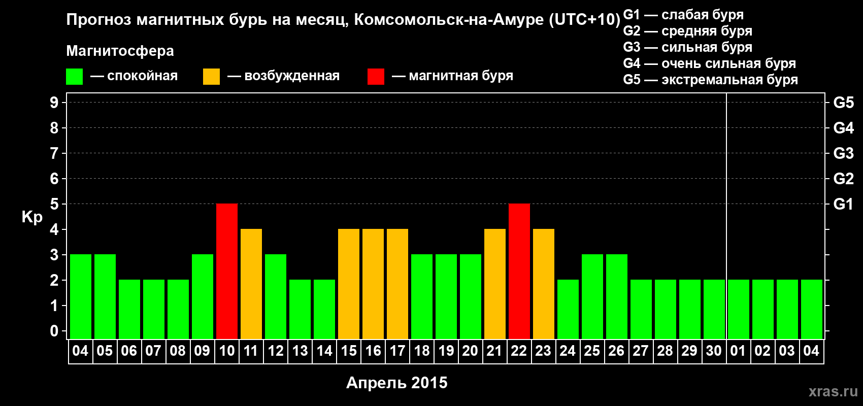 Прогноз максимального суточного геомагнитного индекса Kp на <b>1 месяц</b> (31 день) <b>с 04 апреля по 04 мая 2015 г</b>