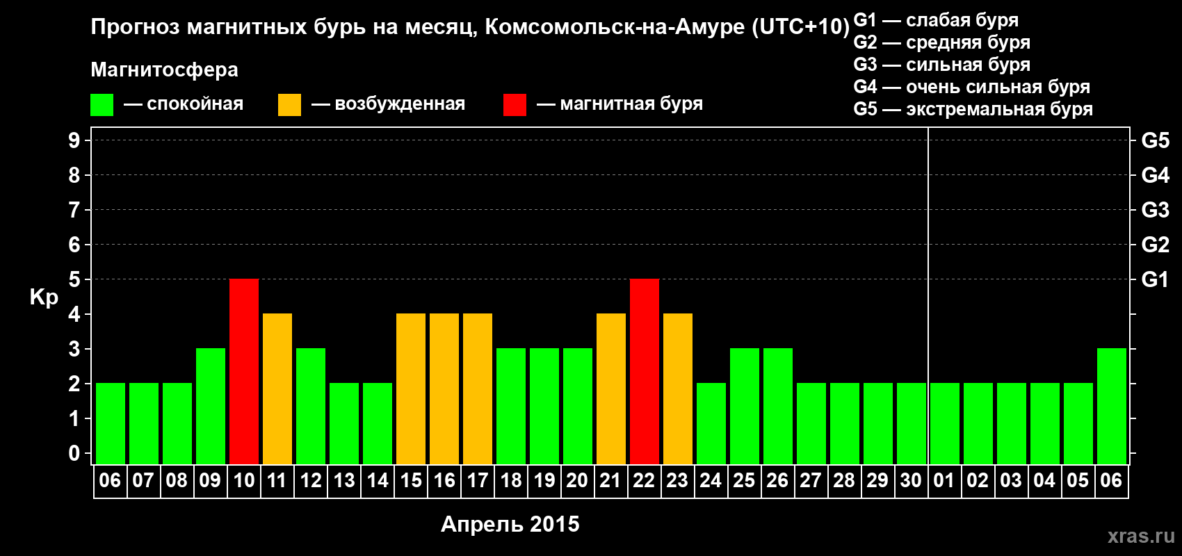 Прогноз максимального суточного геомагнитного индекса Kp на <b>1 месяц</b> (31 день) <b>с 06 апреля по 06 мая 2015 г</b>
