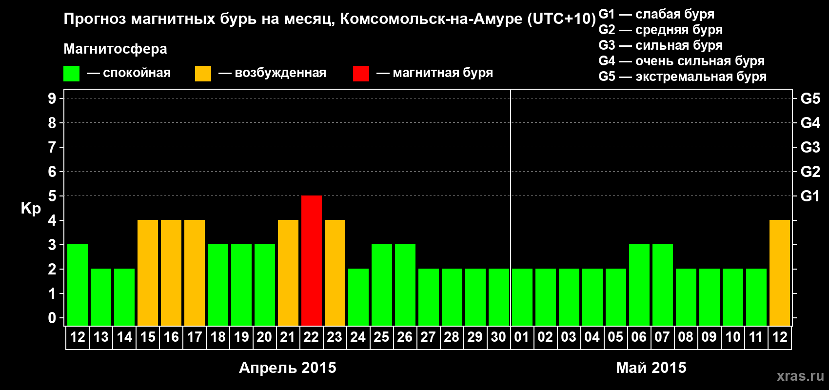 Прогноз максимального суточного геомагнитного индекса Kp на <b>1 месяц</b> (31 день) <b>с 12 апреля по 12 мая 2015 г</b>