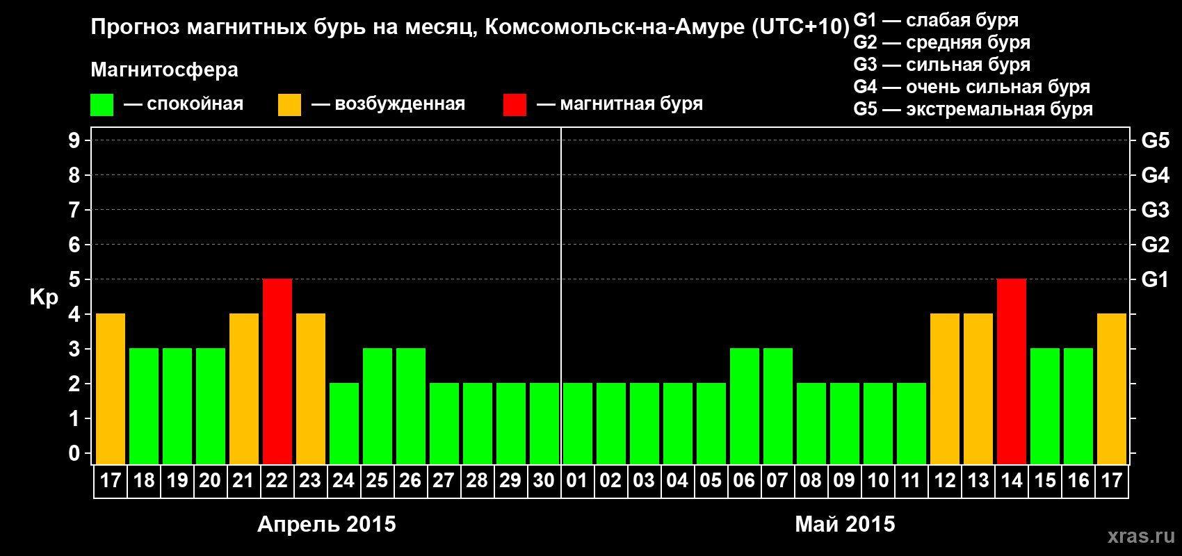 Прогноз максимального суточного геомагнитного индекса Kp на <b>1 месяц</b> (31 день) <b>с 17 апреля по 17 мая 2015 г</b>