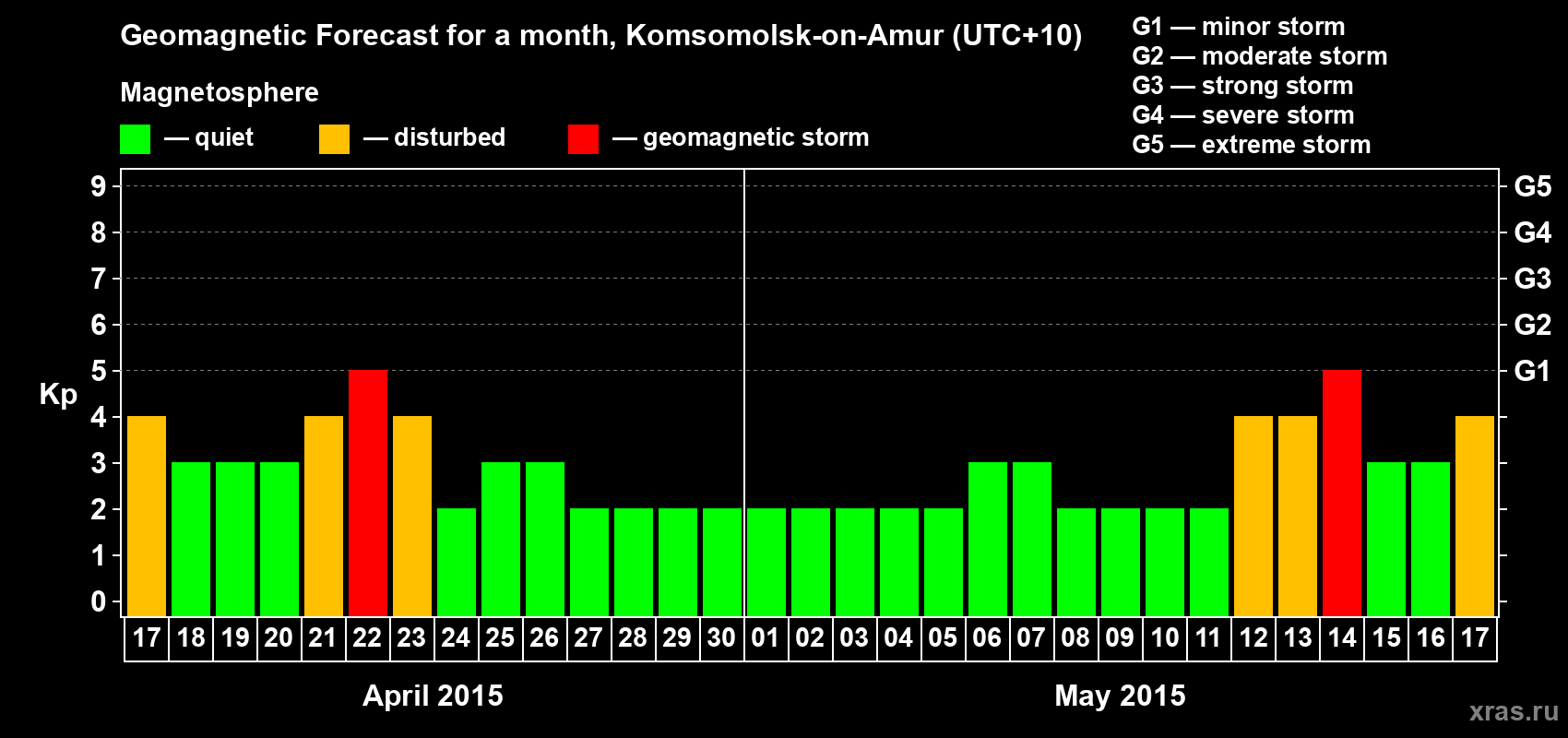 Forecast of the daily maximal value of geomagnetic index Kp for <b>1 month</b> (31 days) <b>from Apr 17, 2015 to May 17, 2015</b>