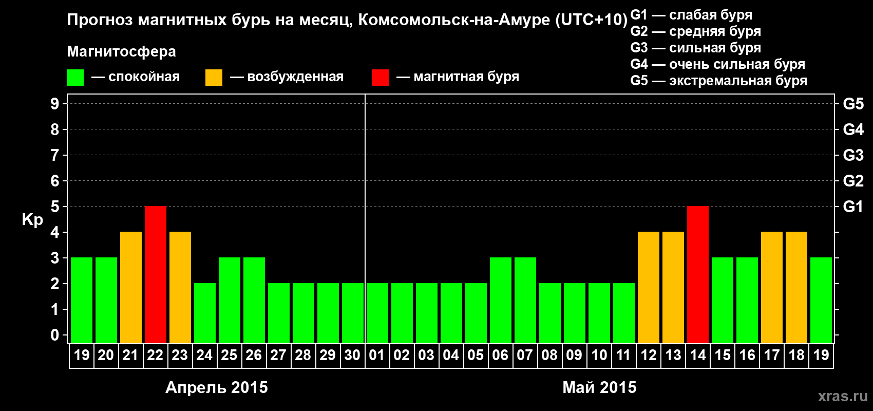 Прогноз максимального суточного геомагнитного индекса Kp на <b>1 месяц</b> (31 день) <b>с 19 апреля по 19 мая 2015 г</b>