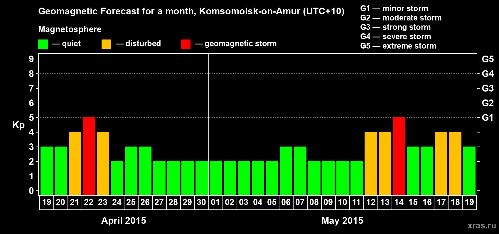Forecast of the daily maximal value of geomagnetic index Kp for <b>1 month</b> (31 days) <b>from Apr 19, 2015 to May 19, 2015</b>