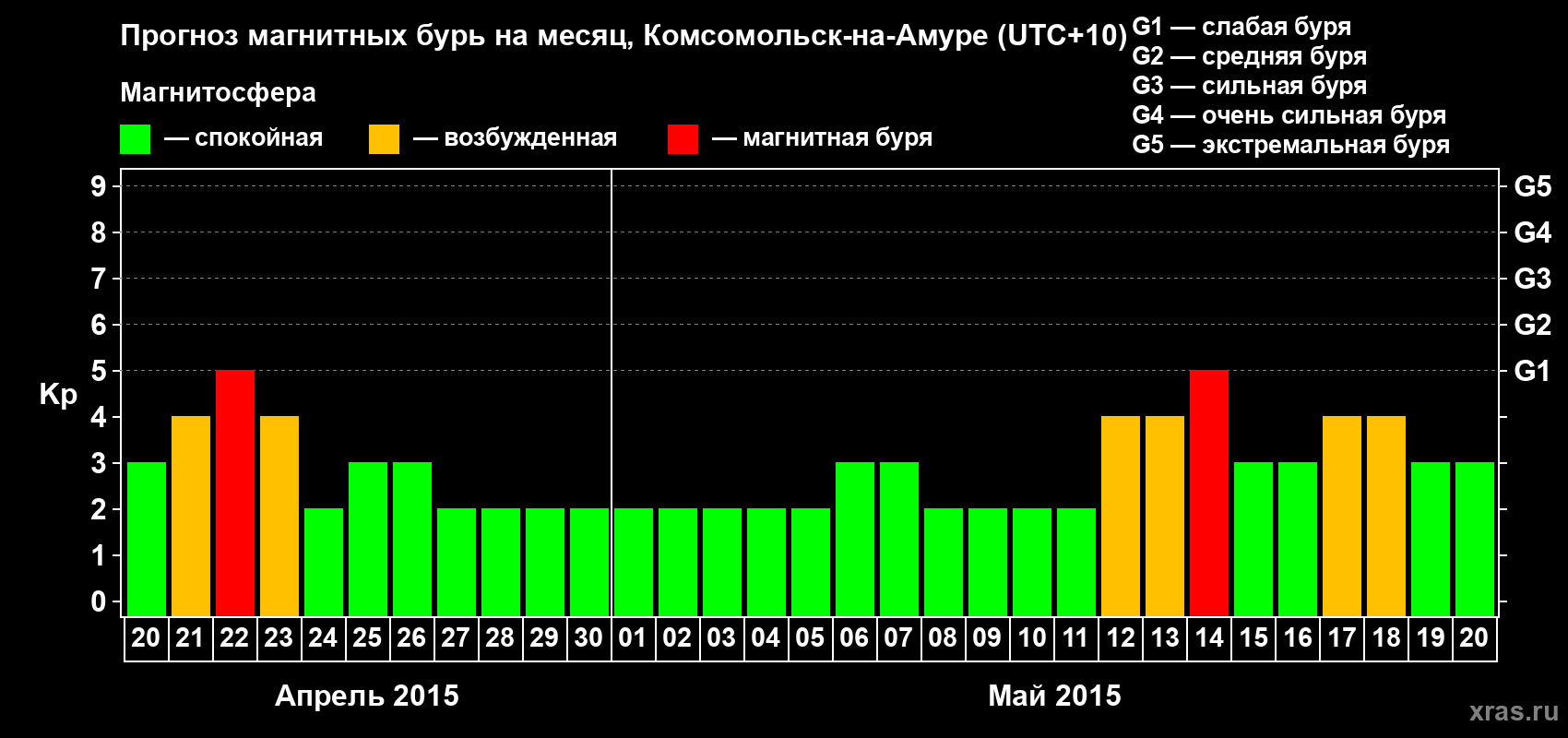 Прогноз максимального суточного геомагнитного индекса Kp на <b>1 месяц</b> (31 день) <b>с 20 апреля по 20 мая 2015 г</b>