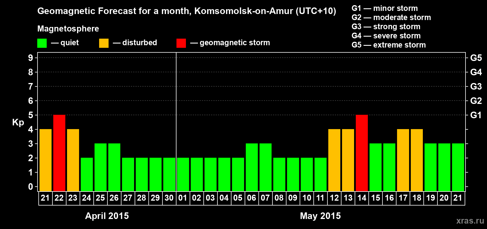 Forecast of the daily maximal value of geomagnetic index Kp for <b>1 month</b> (31 days) <b>from Apr 21, 2015 to May 21, 2015</b>
