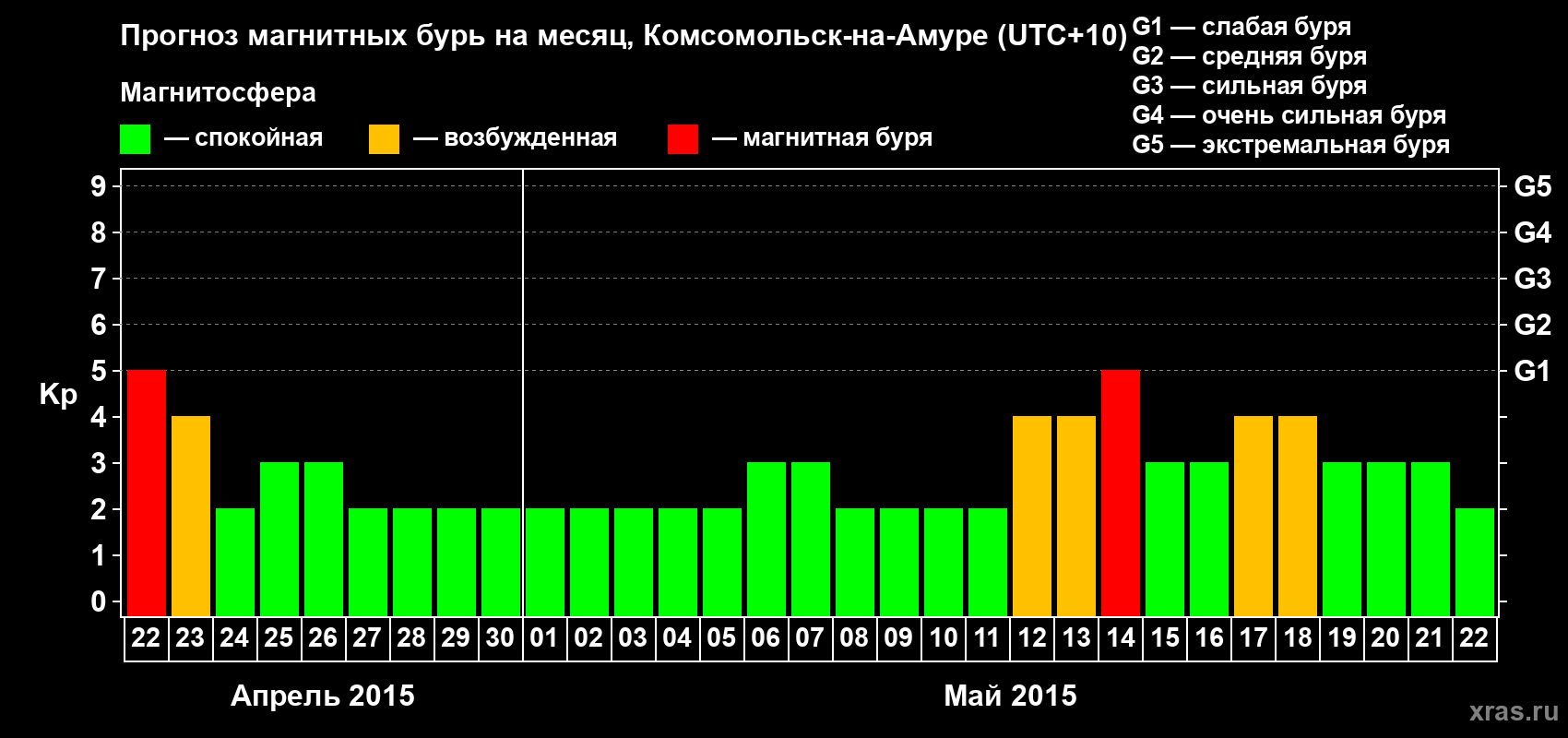 Прогноз максимального суточного геомагнитного индекса Kp на <b>1 месяц</b> (31 день) <b>с 22 апреля по 22 мая 2015 г</b>