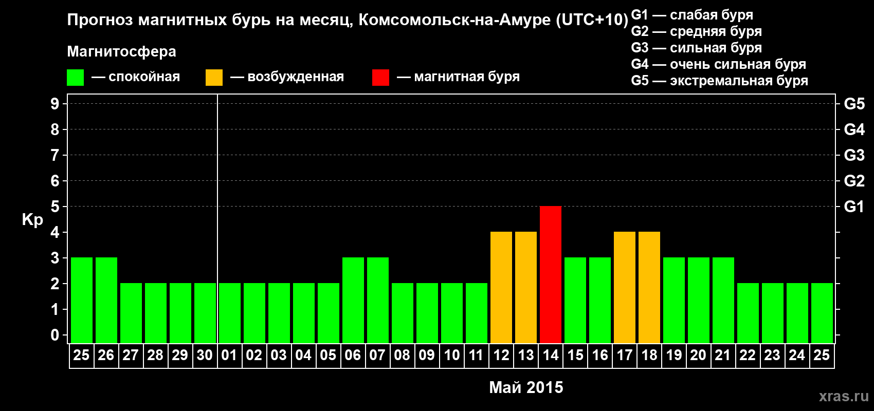 Прогноз максимального суточного геомагнитного индекса Kp на <b>1 месяц</b> (31 день) <b>с 25 апреля по 25 мая 2015 г</b>