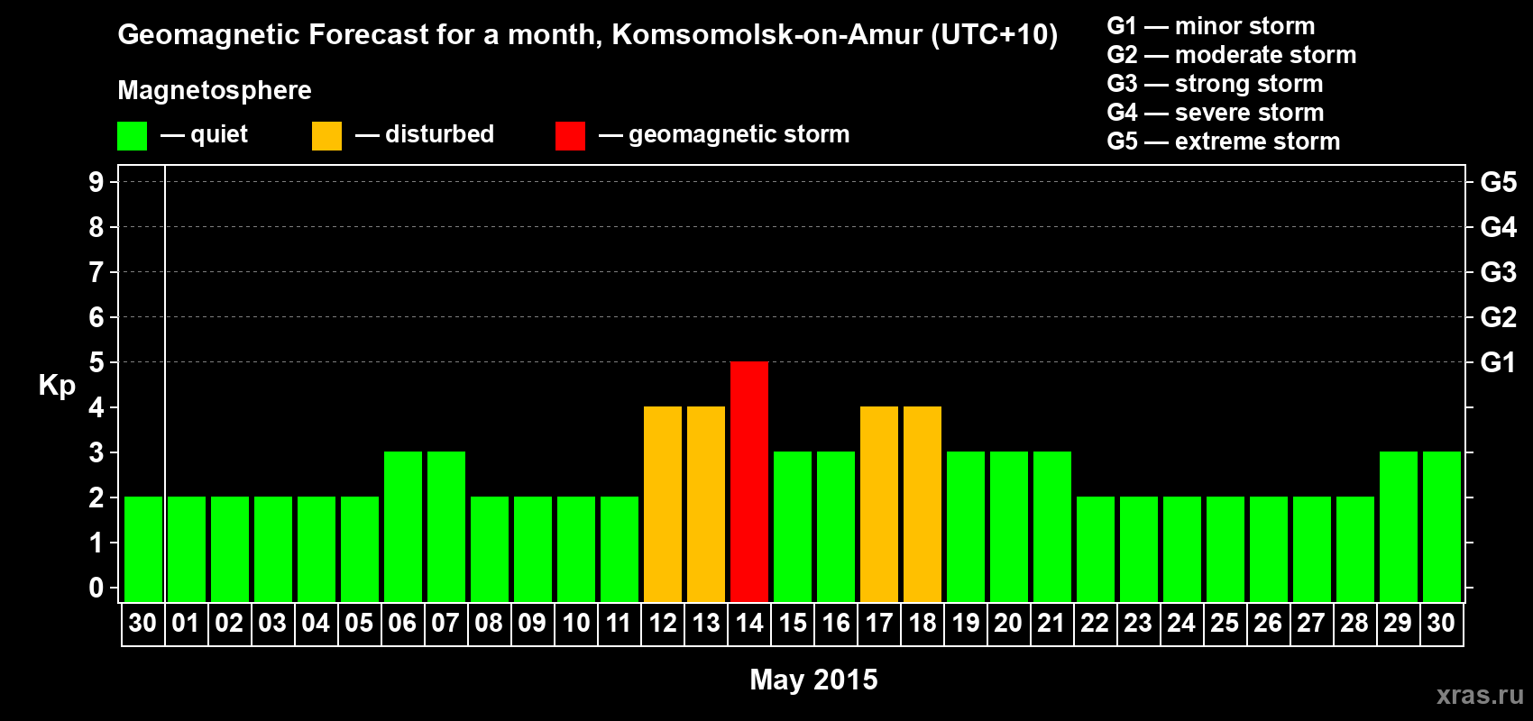 Forecast of the daily maximal value of geomagnetic index Kp for <b>1 month</b> (31 days) <b>from Apr 30, 2015 to May 30, 2015</b>