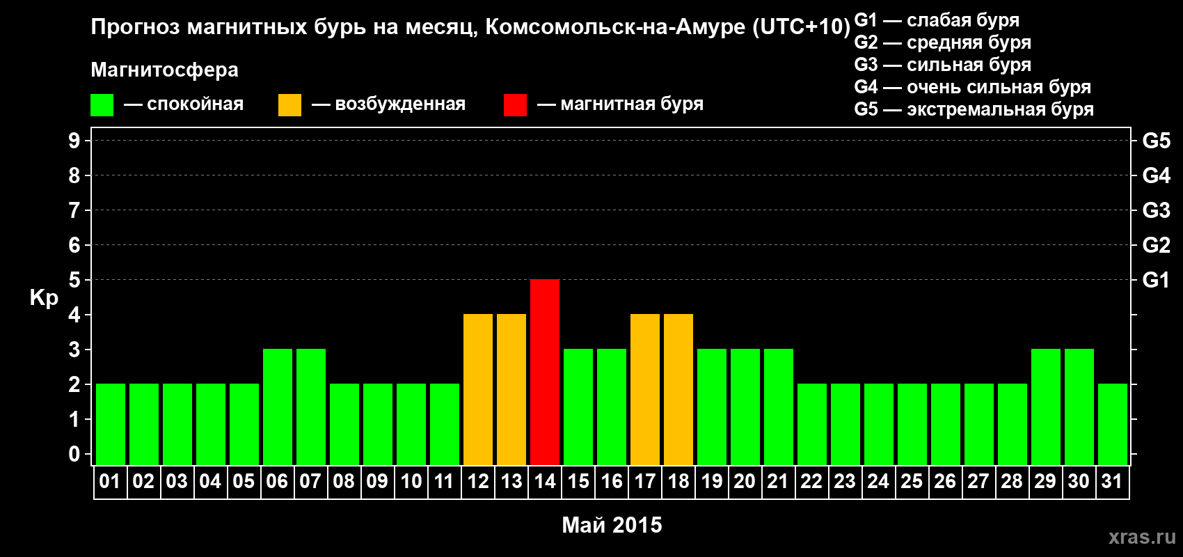 Прогноз максимального суточного геомагнитного индекса Kp на <b>1 месяц</b> (31 день) <b>с 01 мая по 31 мая 2015 г</b>