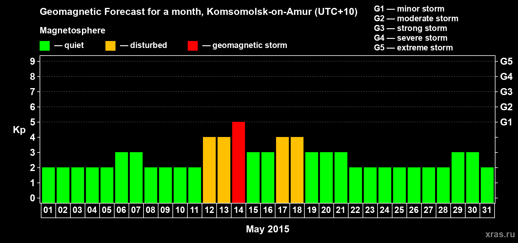 Forecast of the daily maximal value of geomagnetic index Kp for <b>1 month</b> (31 days) <b>from May 01, 2015 to May 31, 2015</b>