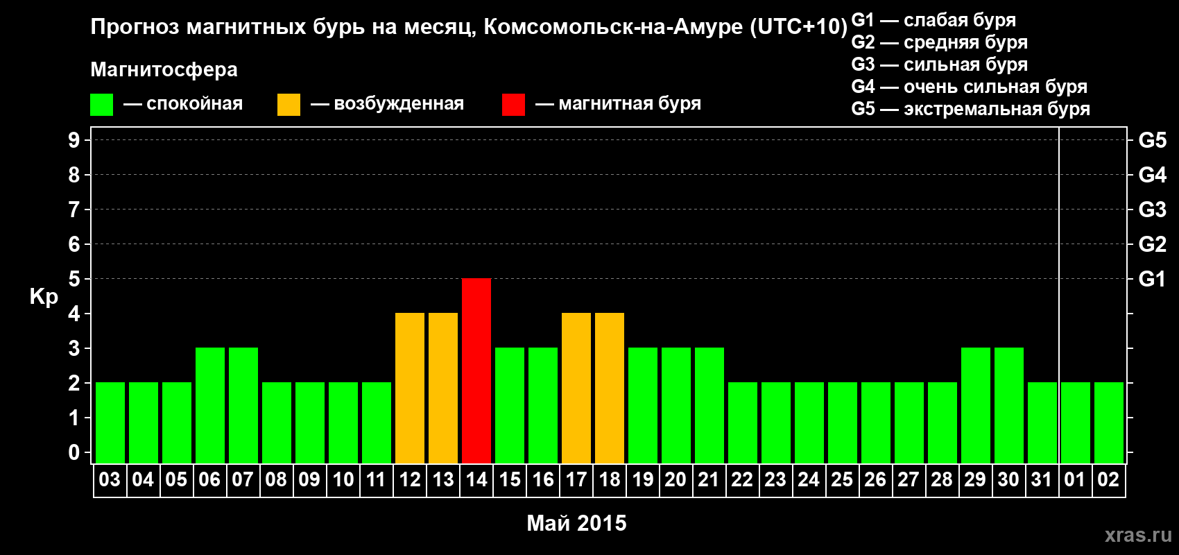 Прогноз максимального суточного геомагнитного индекса Kp на <b>1 месяц</b> (31 день) <b>с 03 мая по 02 июня 2015 г</b>