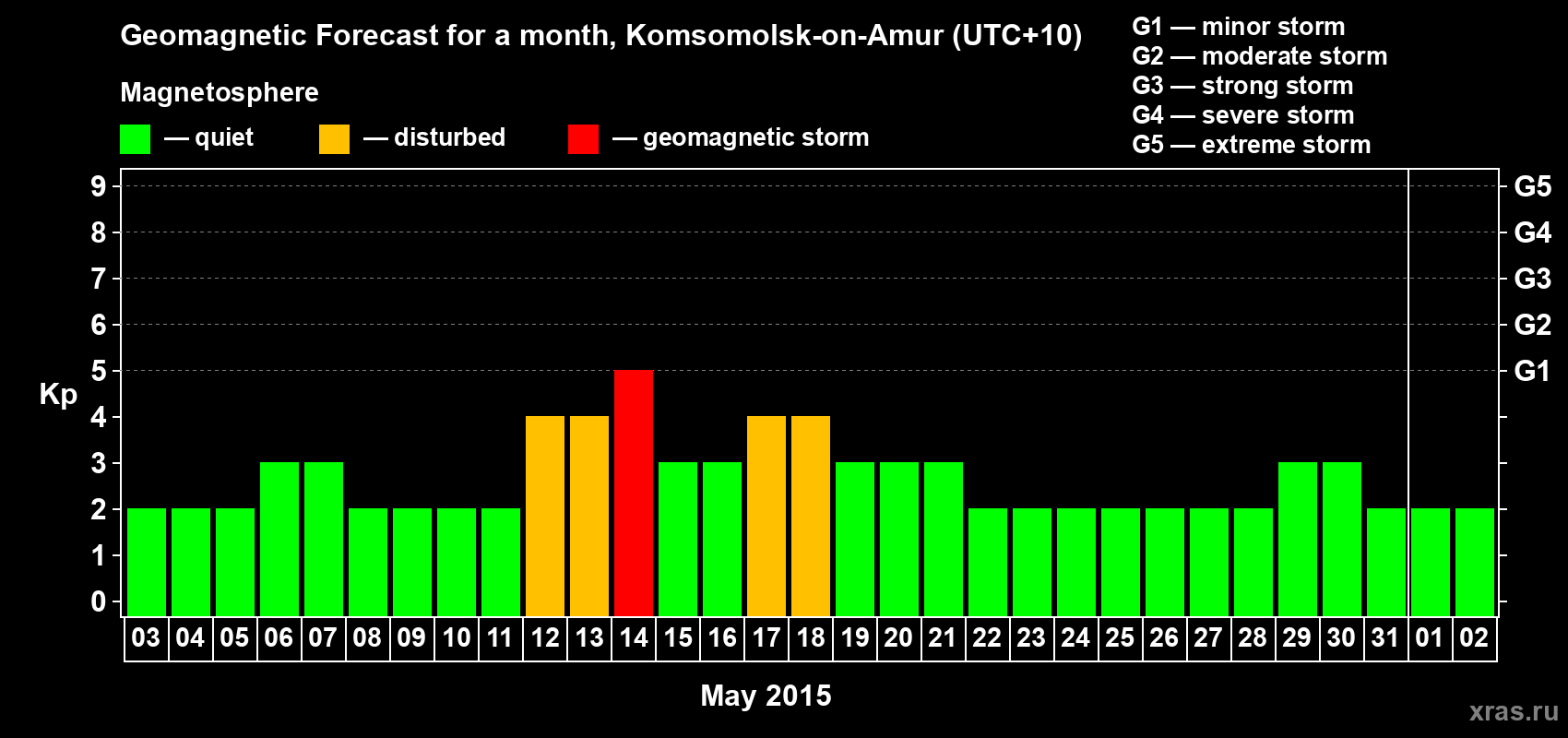 Forecast of the daily maximal value of geomagnetic index Kp for <b>1 month</b> (31 days) <b>from May 03, 2015 to Jun 02, 2015</b>