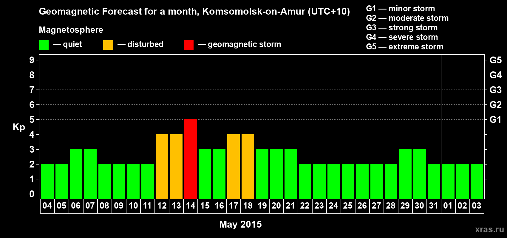Forecast of the daily maximal value of geomagnetic index Kp for <b>1 month</b> (31 days) <b>from May 04, 2015 to Jun 03, 2015</b>