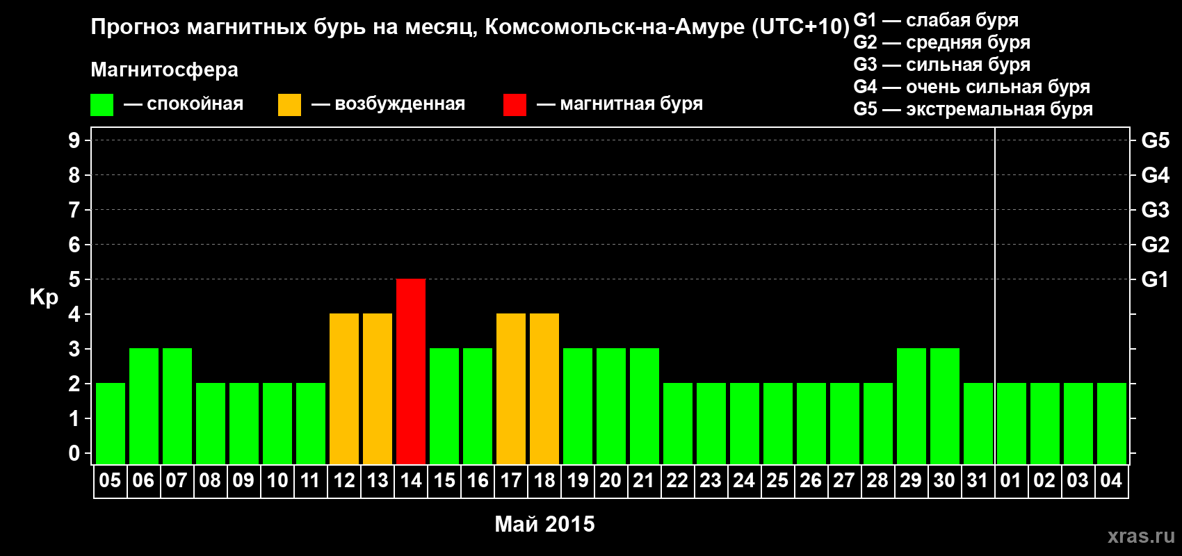 Прогноз максимального суточного геомагнитного индекса Kp на <b>1 месяц</b> (31 день) <b>с 05 мая по 04 июня 2015 г</b>