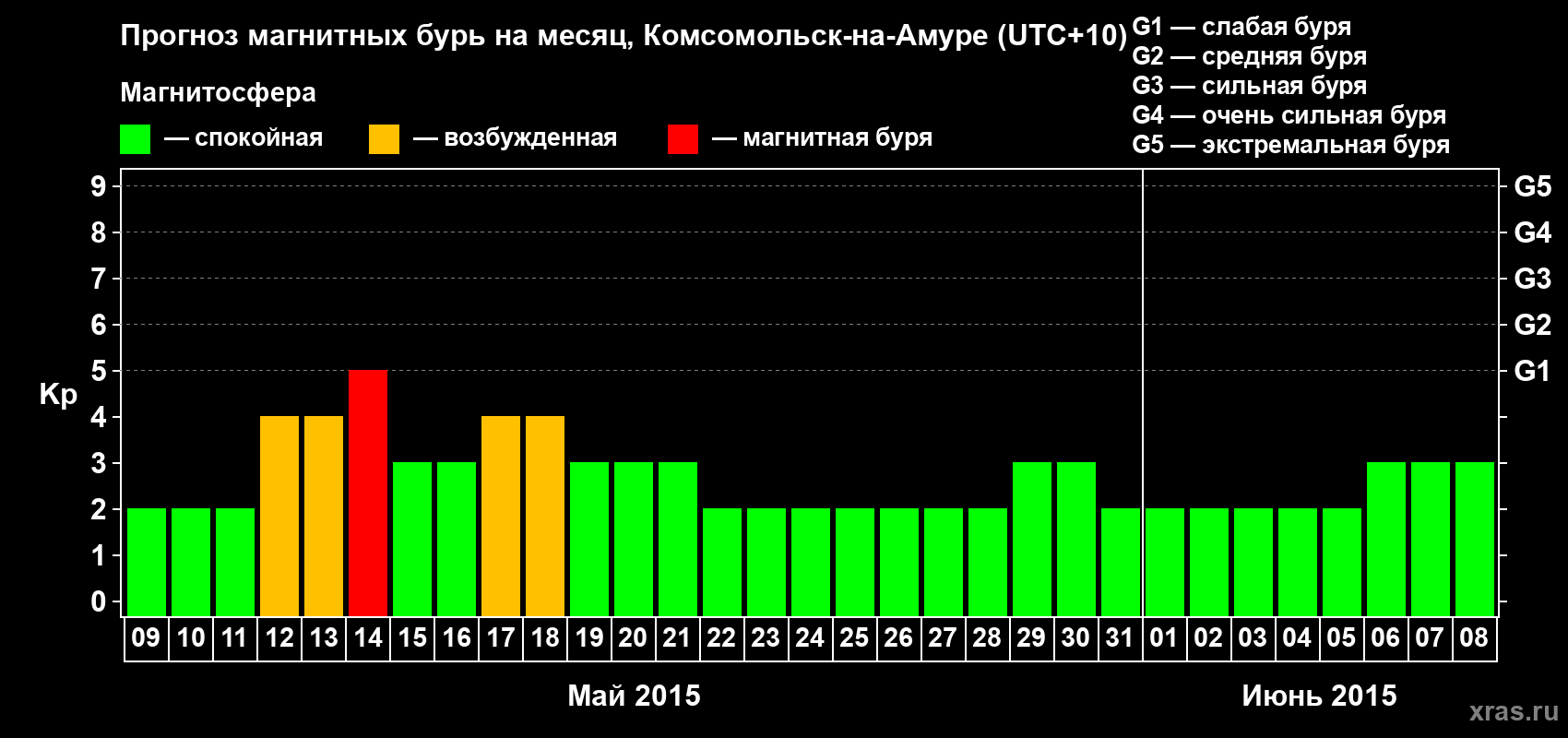 Прогноз максимального суточного геомагнитного индекса Kp на <b>1 месяц</b> (31 день) <b>с 09 мая по 08 июня 2015 г</b>