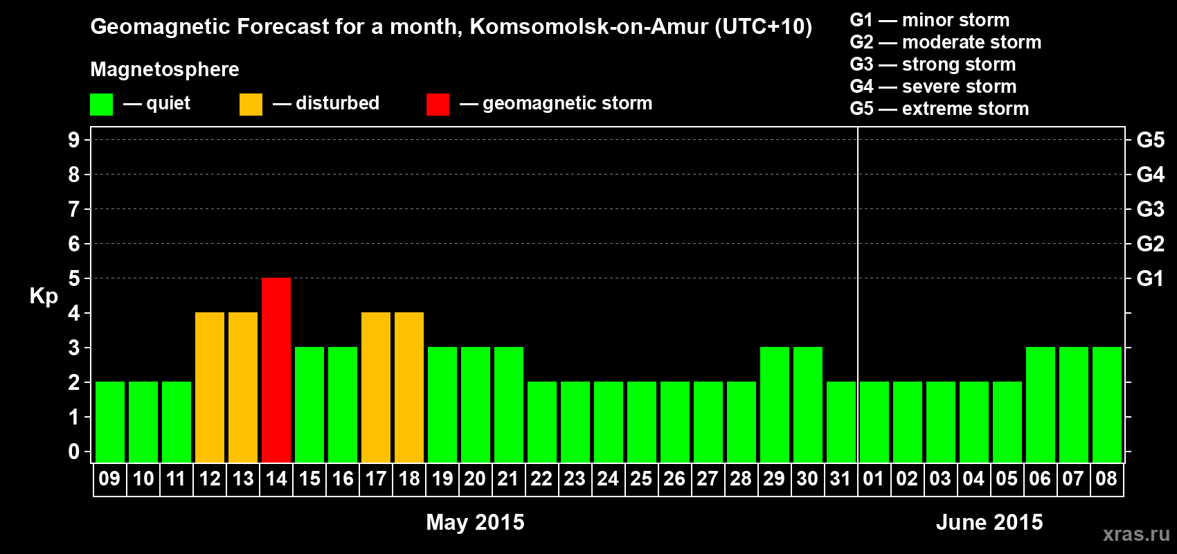 Forecast of the daily maximal value of geomagnetic index Kp for <b>1 month</b> (31 days) <b>from May 09, 2015 to Jun 08, 2015</b>