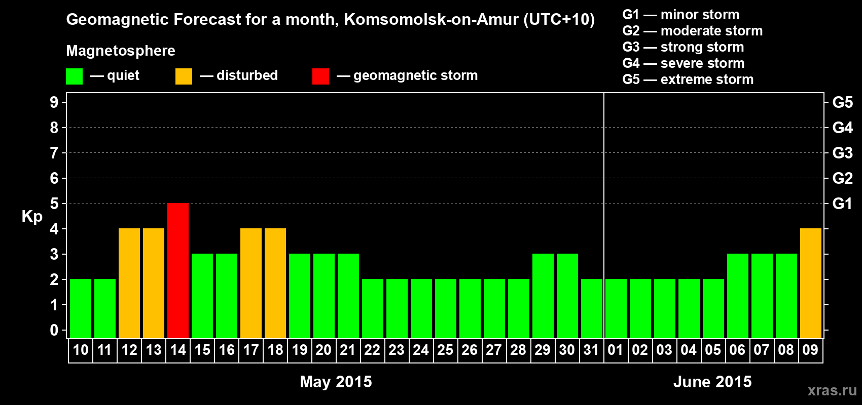Forecast of the daily maximal value of geomagnetic index Kp for <b>1 month</b> (31 days) <b>from May 10, 2015 to Jun 09, 2015</b>
