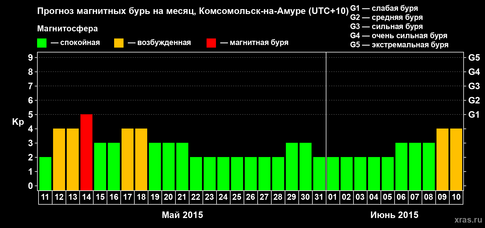Прогноз максимального суточного геомагнитного индекса Kp на <b>1 месяц</b> (31 день) <b>с 11 мая по 10 июня 2015 г</b>