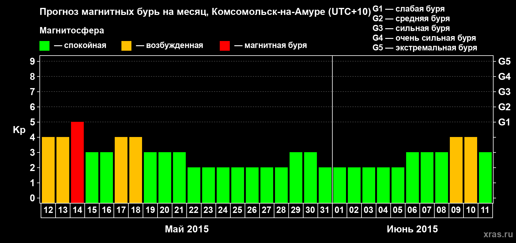 Прогноз максимального суточного геомагнитного индекса Kp на <b>1 месяц</b> (31 день) <b>с 12 мая по 11 июня 2015 г</b>