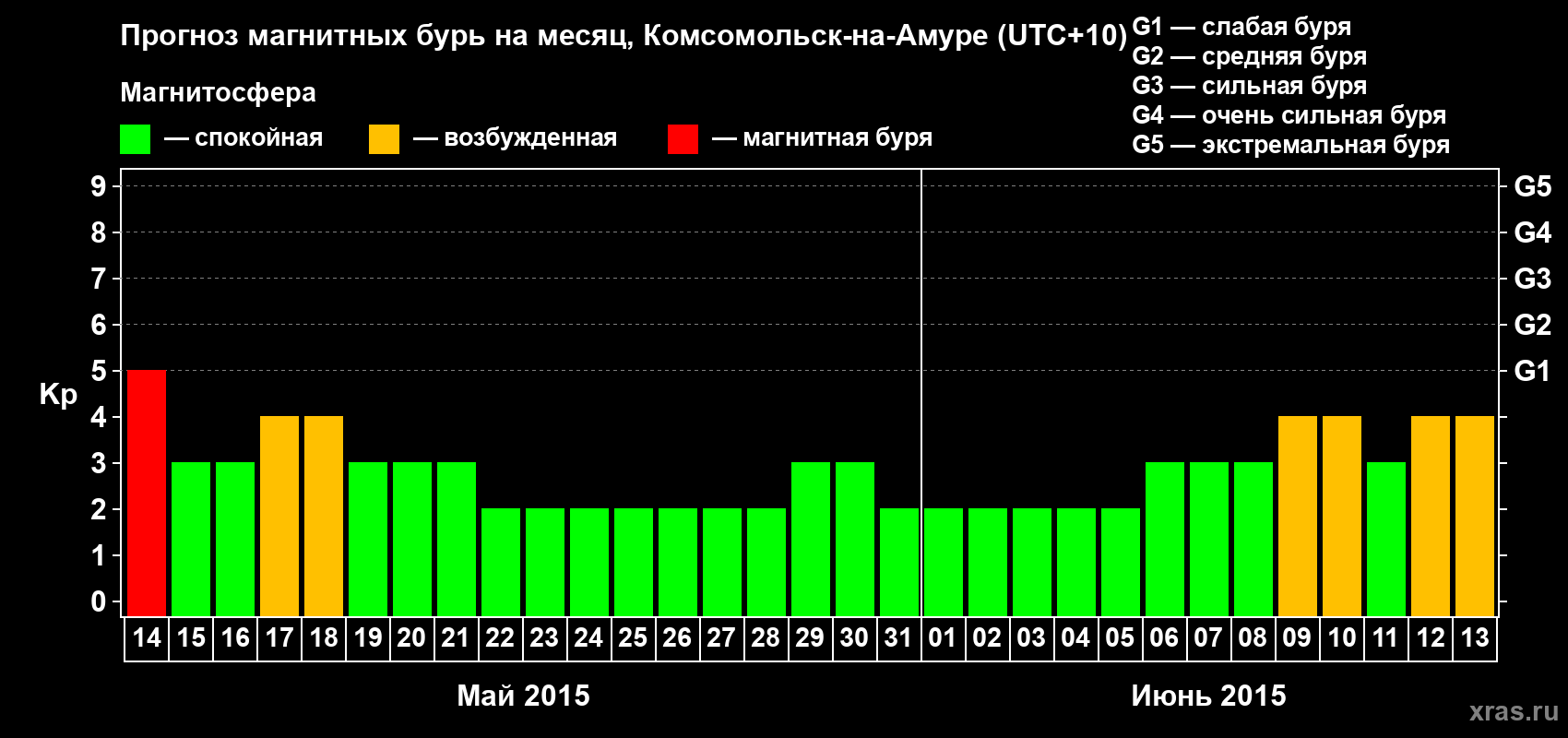 Прогноз максимального суточного геомагнитного индекса Kp на <b>1 месяц</b> (31 день) <b>с 14 мая по 13 июня 2015 г</b>