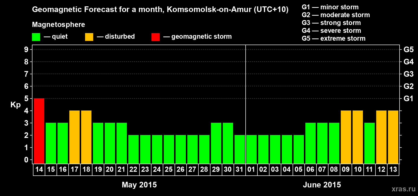 Forecast of the daily maximal value of geomagnetic index Kp for <b>1 month</b> (31 days) <b>from May 14, 2015 to Jun 13, 2015</b>