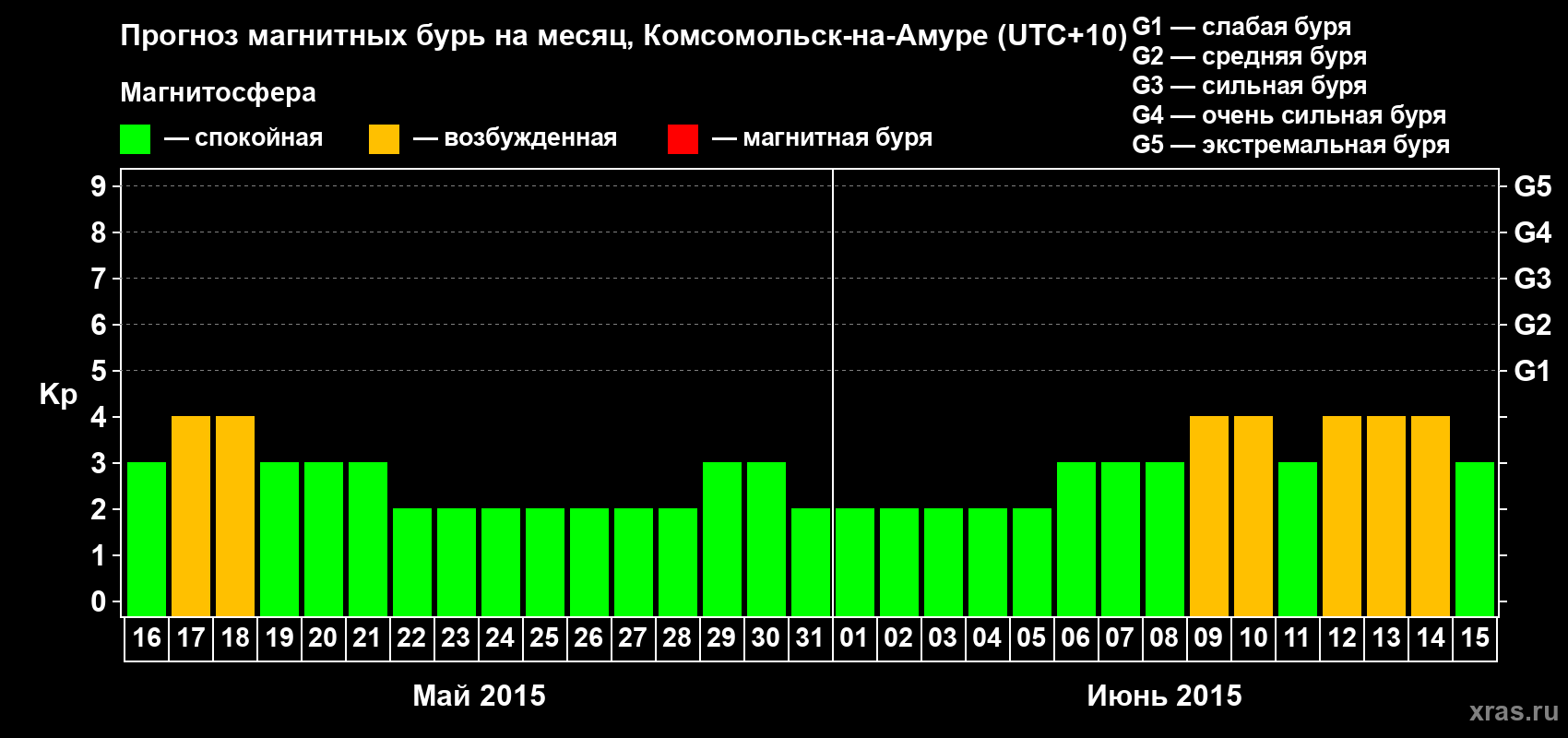 Прогноз максимального суточного геомагнитного индекса Kp на <b>1 месяц</b> (31 день) <b>с 16 мая по 15 июня 2015 г</b>