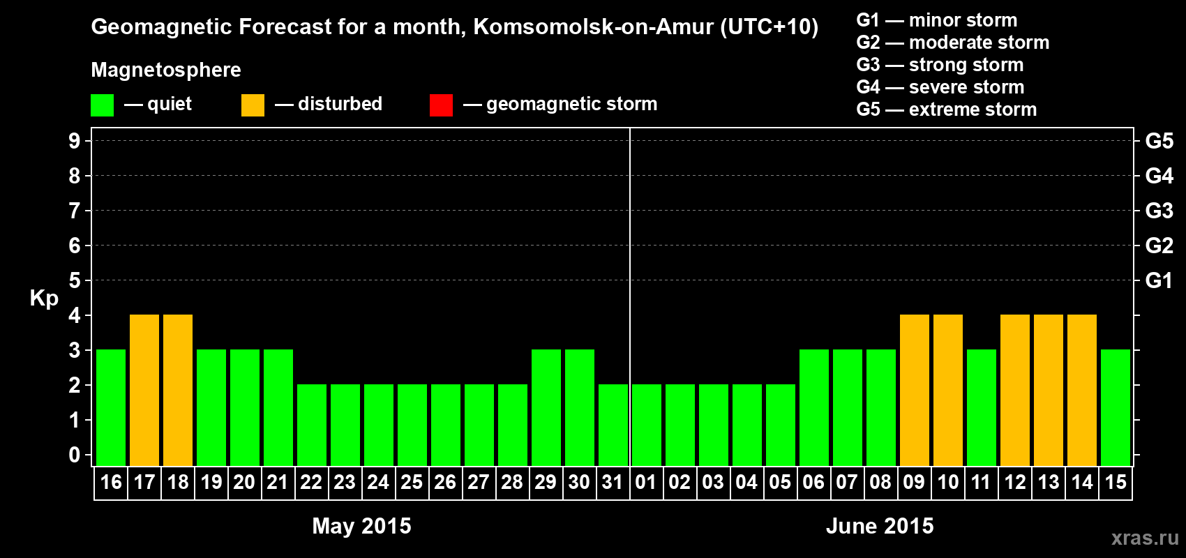 Forecast of the daily maximal value of geomagnetic index Kp for <b>1 month</b> (31 days) <b>from May 16, 2015 to Jun 15, 2015</b>