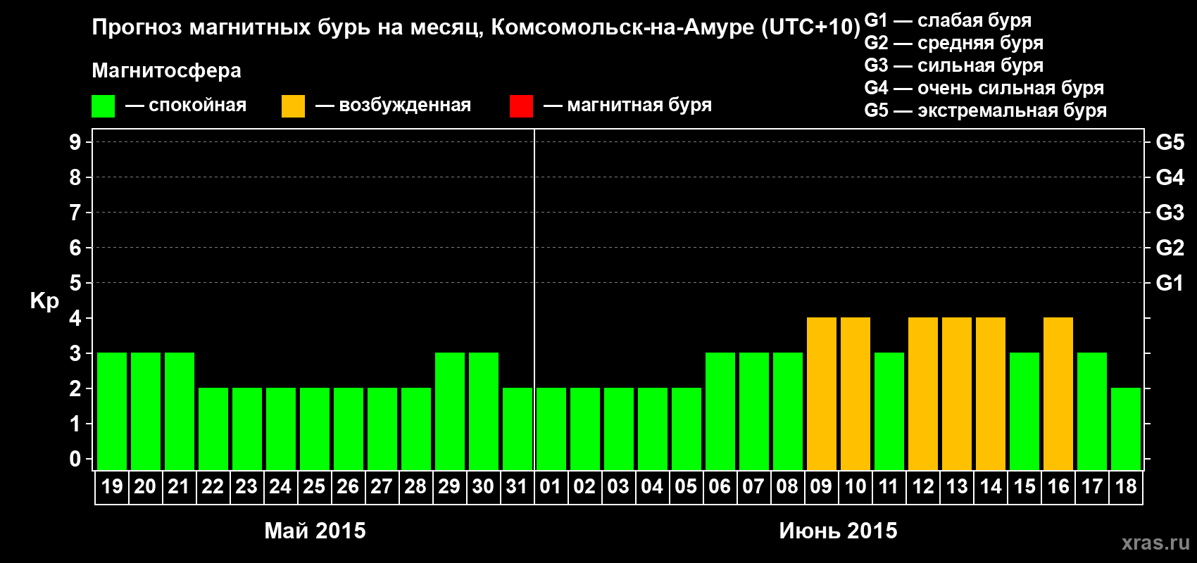 Прогноз максимального суточного геомагнитного индекса Kp на <b>1 месяц</b> (31 день) <b>с 19 мая по 18 июня 2015 г</b>