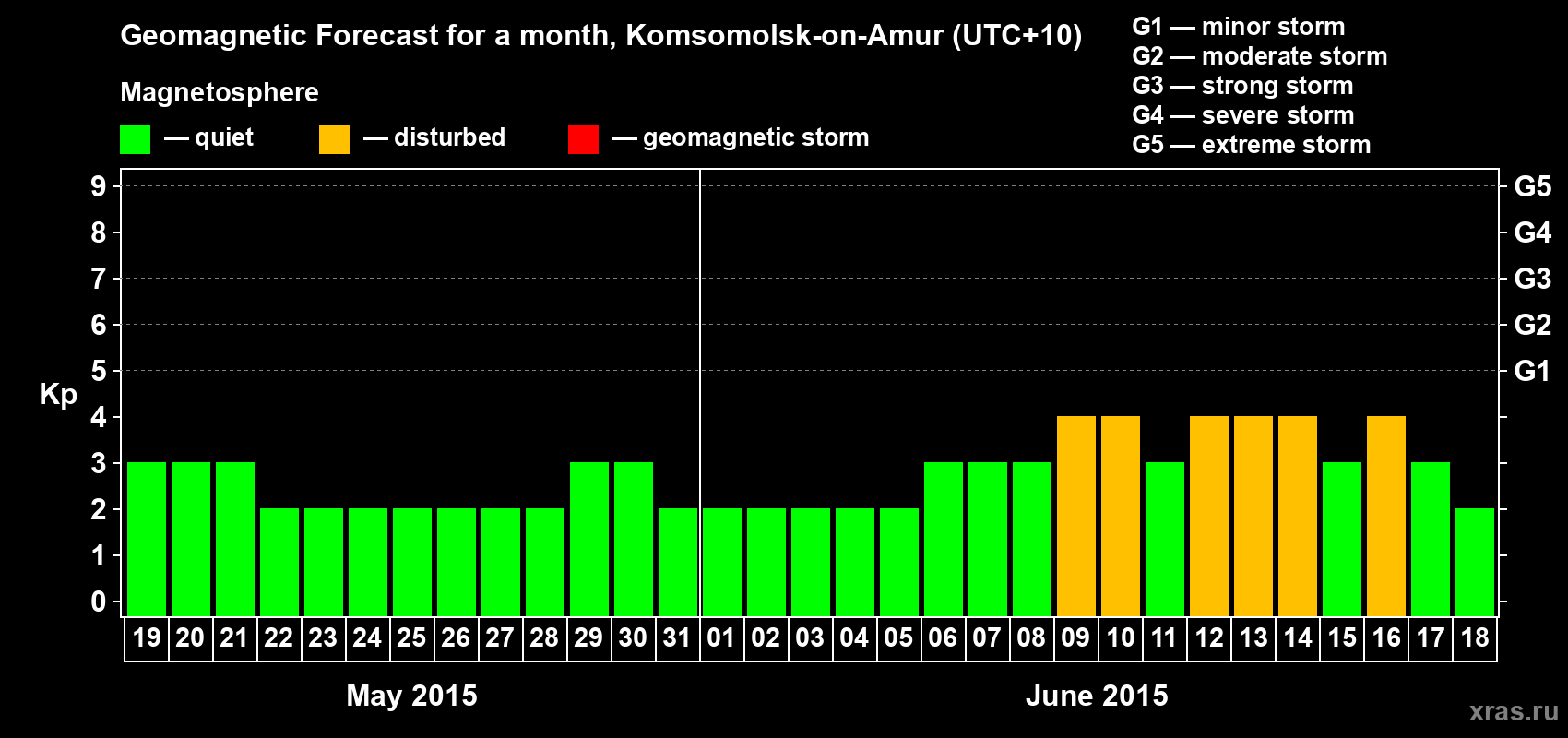 Forecast of the daily maximal value of geomagnetic index Kp for <b>1 month</b> (31 days) <b>from May 19, 2015 to Jun 18, 2015</b>