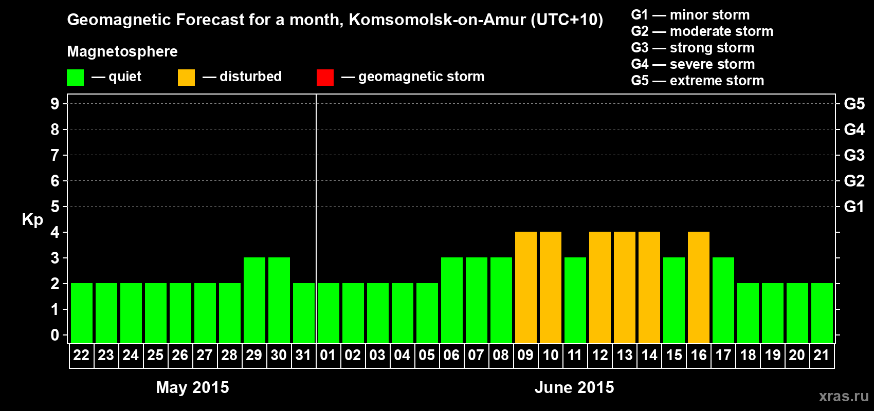 Forecast of the daily maximal value of geomagnetic index Kp for <b>1 month</b> (31 days) <b>from May 22, 2015 to Jun 21, 2015</b>