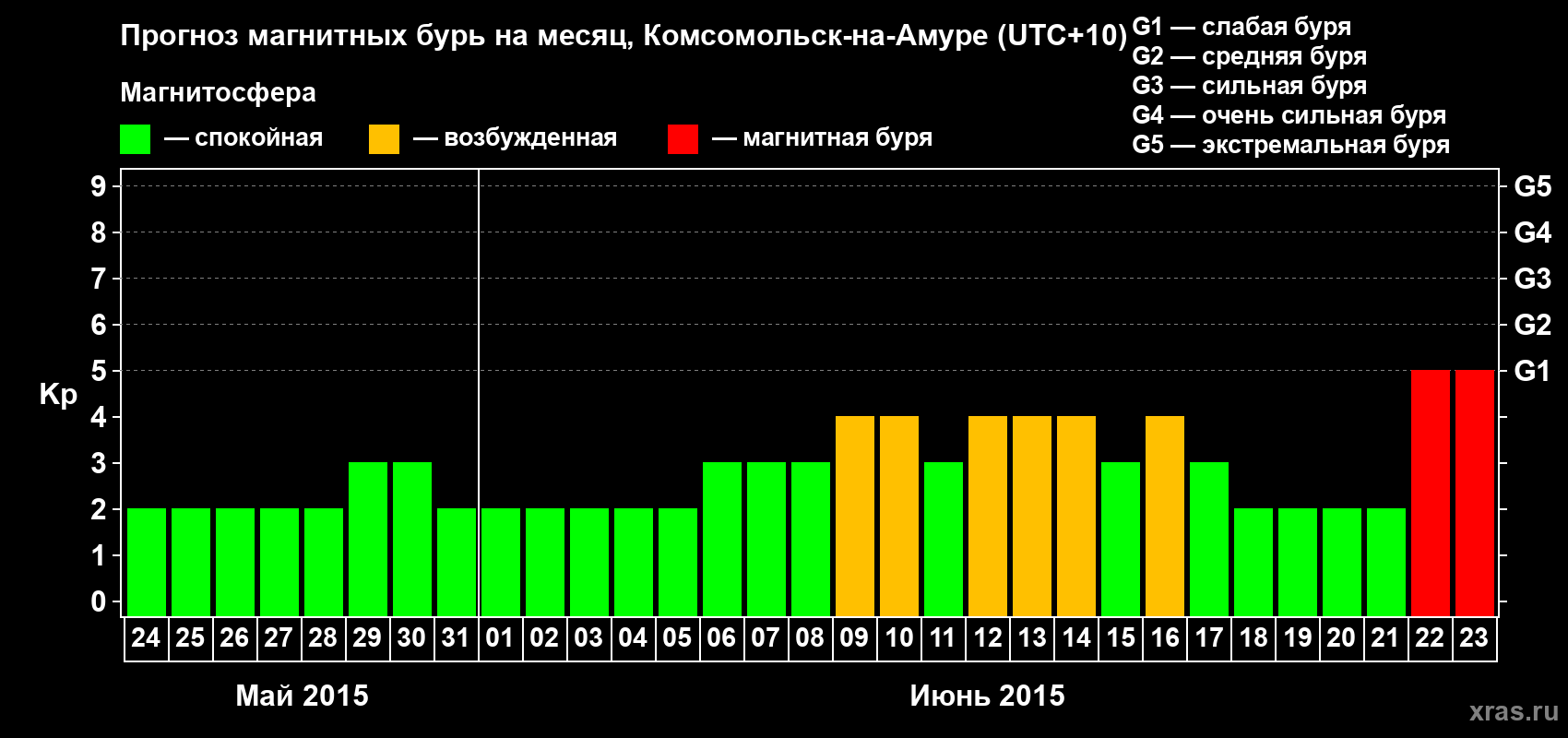 Прогноз максимального суточного геомагнитного индекса Kp на <b>1 месяц</b> (31 день) <b>с 24 мая по 23 июня 2015 г</b>