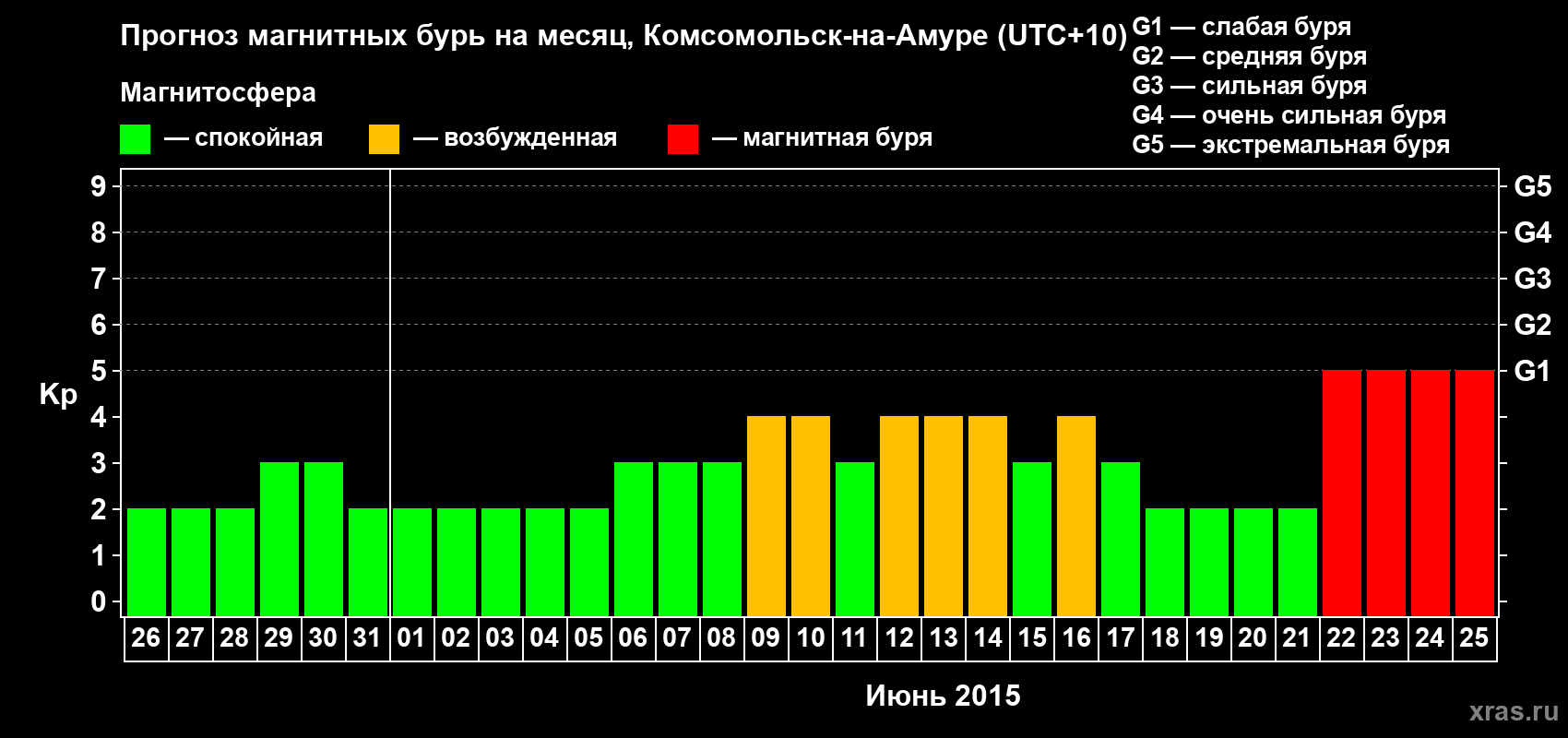 Прогноз максимального суточного геомагнитного индекса Kp на <b>1 месяц</b> (31 день) <b>с 26 мая по 25 июня 2015 г</b>