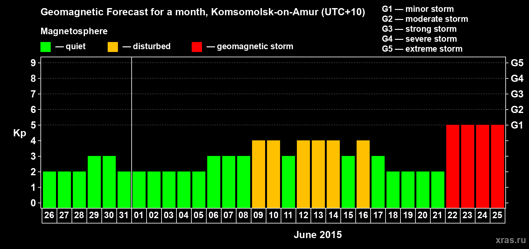 Forecast of the daily maximal value of geomagnetic index Kp for <b>1 month</b> (31 days) <b>from May 26, 2015 to Jun 25, 2015</b>