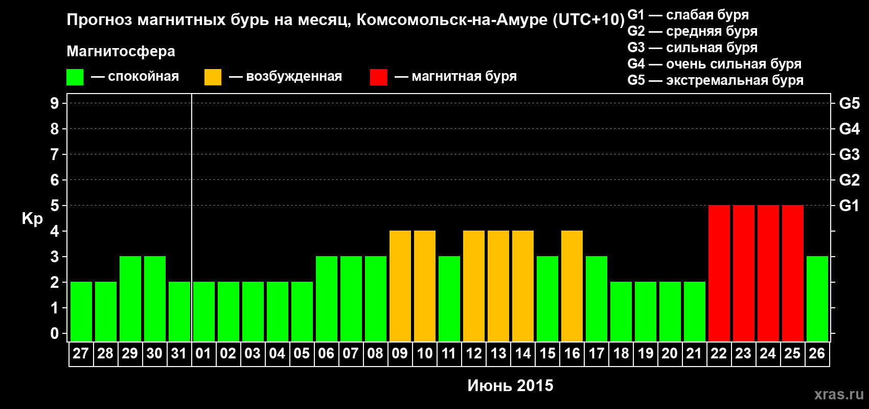 Прогноз максимального суточного геомагнитного индекса Kp на <b>1 месяц</b> (31 день) <b>с 27 мая по 26 июня 2015 г</b>