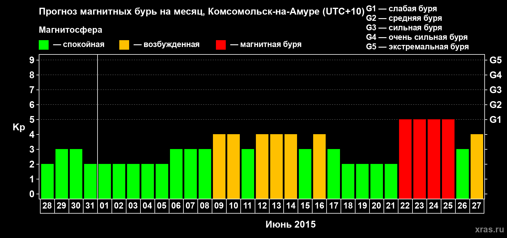 Прогноз максимального суточного геомагнитного индекса Kp на <b>1 месяц</b> (31 день) <b>с 28 мая по 27 июня 2015 г</b>