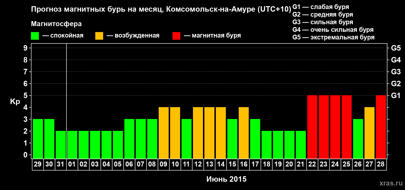 Прогноз максимального суточного геомагнитного индекса Kp на <b>1 месяц</b> (31 день) <b>с 29 мая по 28 июня 2015 г</b>