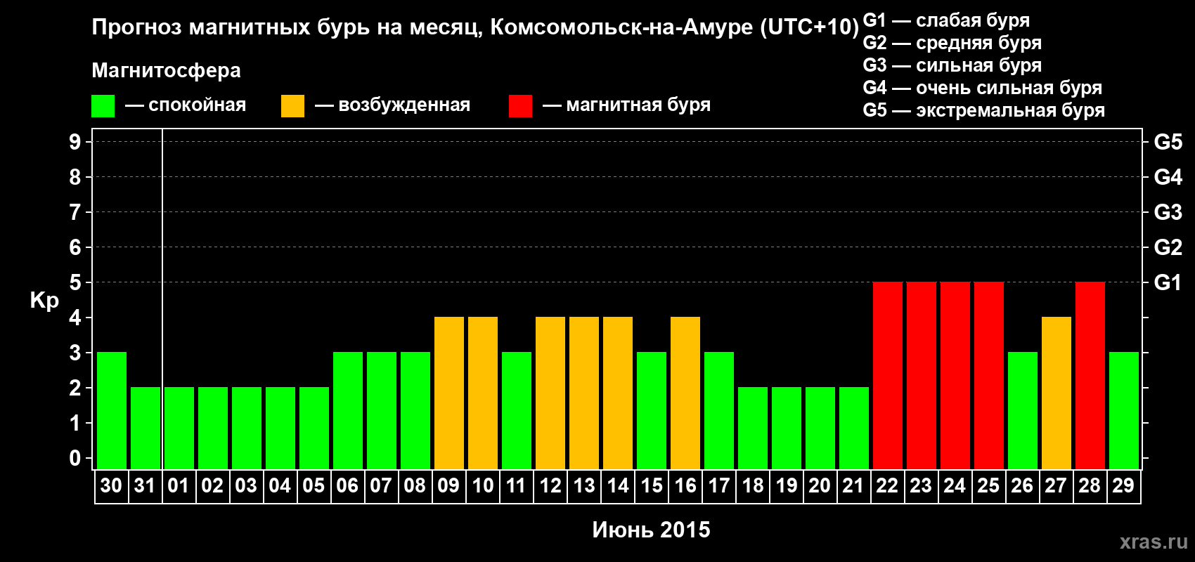 Прогноз максимального суточного геомагнитного индекса Kp на <b>1 месяц</b> (31 день) <b>с 30 мая по 29 июня 2015 г</b>