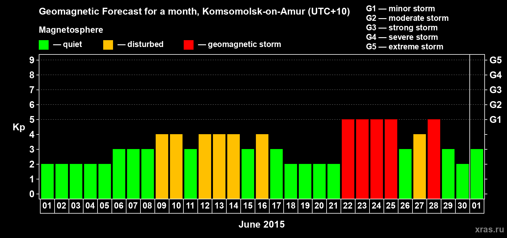 Forecast of the daily maximal value of geomagnetic index Kp for <b>1 month</b> (31 days) <b>from Jun 01, 2015 to Jul 01, 2015</b>
