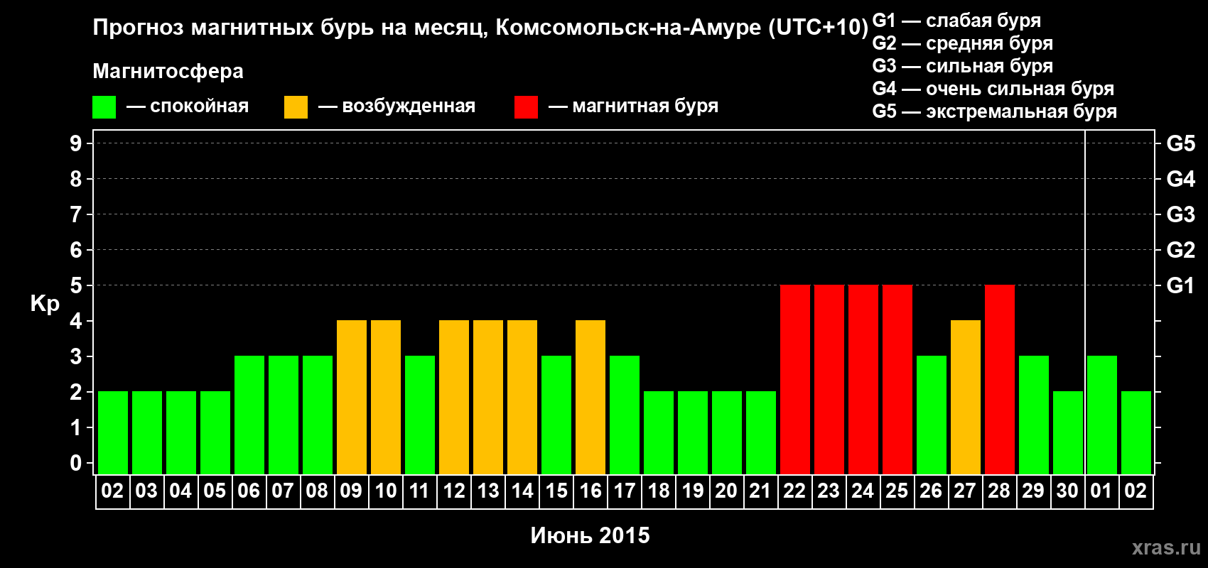 Прогноз максимального суточного геомагнитного индекса Kp на <b>1 месяц</b> (31 день) <b>с 02 июня по 02 июля 2015 г</b>