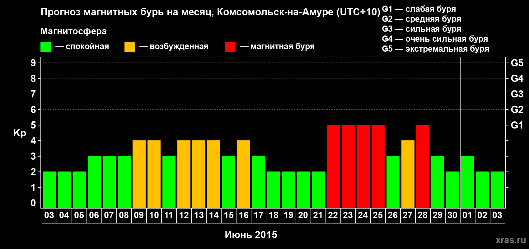 Прогноз максимального суточного геомагнитного индекса Kp на <b>1 месяц</b> (31 день) <b>с 03 июня по 03 июля 2015 г</b>