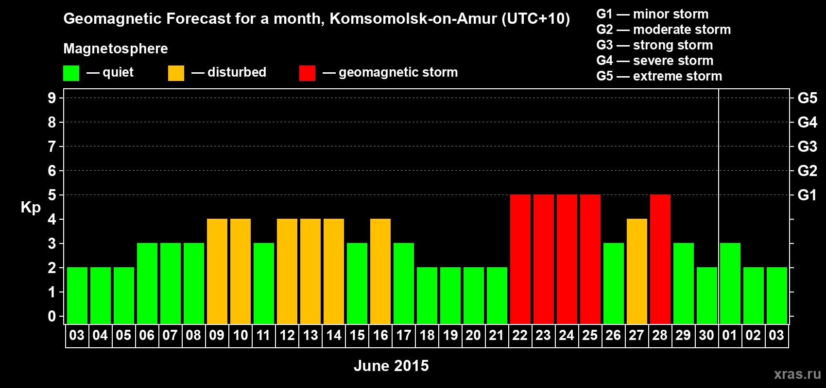 Forecast of the daily maximal value of geomagnetic index Kp for <b>1 month</b> (31 days) <b>from Jun 03, 2015 to Jul 03, 2015</b>