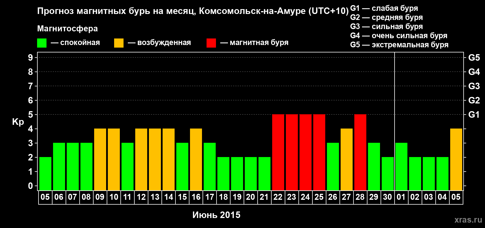 Прогноз максимального суточного геомагнитного индекса Kp на <b>1 месяц</b> (31 день) <b>с 05 июня по 05 июля 2015 г</b>